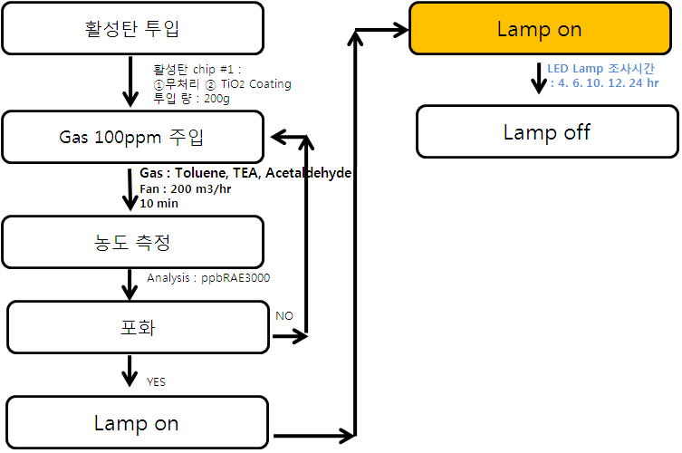 그림 2-3-11. LED Lamp 모듈 빛 조사 시간에 대한 실험 공정도