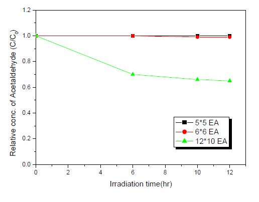 그림 2-3-26. LED Lamp 조사 시간에 따른 트리에틸아민(TEA) 제거 효율