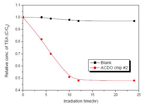 그림 2-3-27. LED Lamp 조사 시간에 따른 트리에틸아민(TEA) 제거 효율