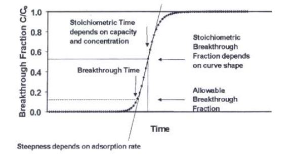 그림 2-4-4. Characteristics of a typical adsorption breakthrough curve