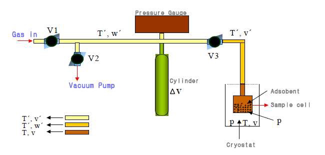 그림 2-4-5. 등온의 시료용기에서의 가스의 흡착량 측정을 위한 체적식 흡착 시스템