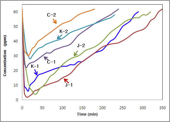 그림 2-4-30. 세 가지(J, K, C) 활성탄에 대해 두 번씩 메틸머캅탄의 흡착특성을 측정한 결과