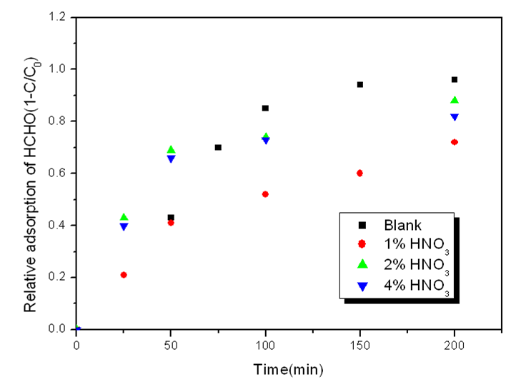 그림 1-1-19. HNO3 농도에 따른 활성탄 칩의 포름알데히드(HCHO) 흡착률 경시변화