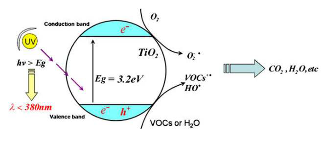 그림 1-2-7. VOCs에 대한 TiO2 광촉매 산화 과정