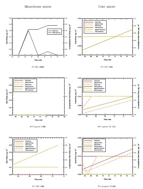 그림 58. 100매 인쇄 동안 측정한 Dust monitor 누적 무게
