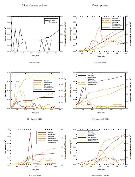 그림 59. 인쇄 후 첫번째 1시간 동안 측정한 Dust monitor 누적 무게