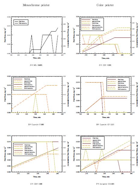 그림 61. 인쇄 후 세번째 1시간 동안 측정한 Dust monitor 누적 무게