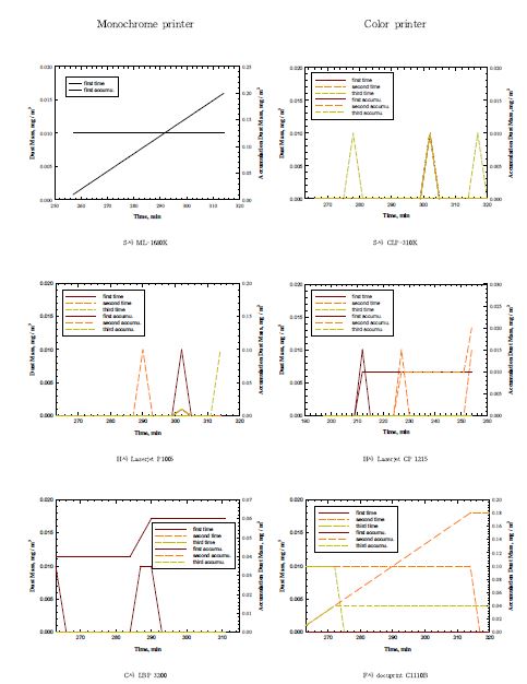 그림 62. 인쇄 후 네번째 1시간 동안 측정한 Dust monitor 누적 무게