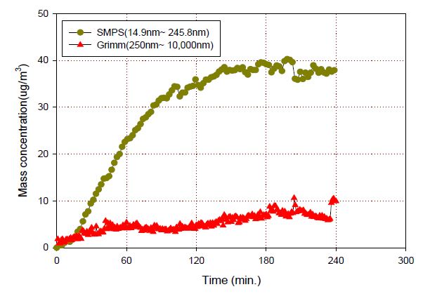 그림 98. S사 복사기(iRC 3580) 작동시간별 입자 질량농도 특성 비교