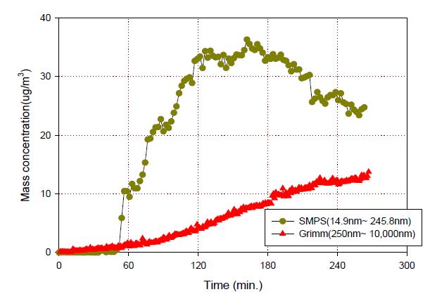 그림 102. C사 복사기(IR 2550i) 작동시간별 입자 질량농도 특성 비교