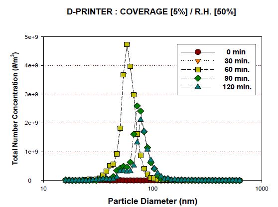 그림 110. D 프린터 작동시간별 입자 수농도 발생 특성