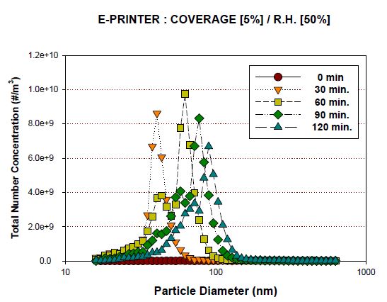 그림 111. E 프린터 작동시간별 입자 수농도 발생 특성
