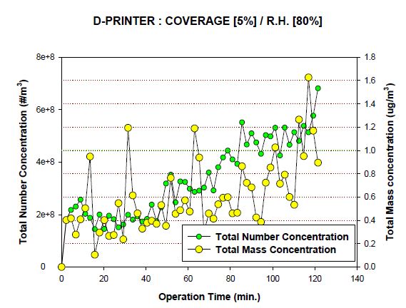 그림 115. D 복사기 작동시간별 입자 수농도 및 질량농도 특성 비교