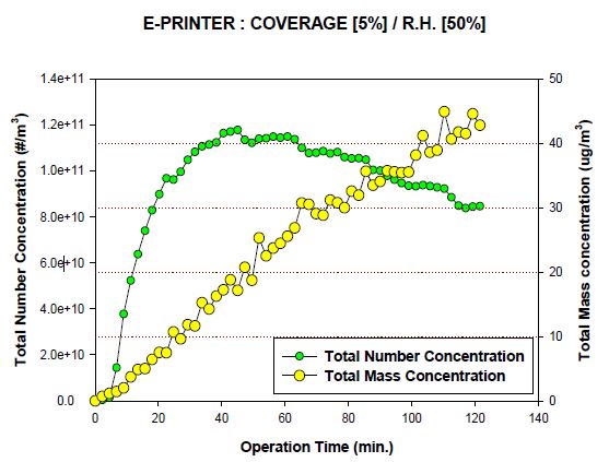 그림 116. E 복사기 작동시간별 입자 수농도 및 질량농도 특성 비교