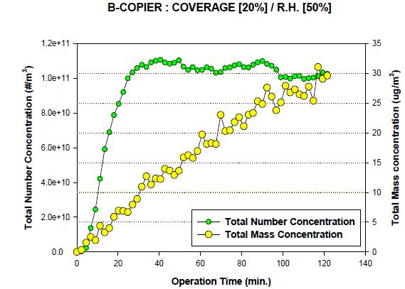 그림 127. B 복사기의 평상시 습도에서의 COVERAGE 변화에 따른 복사기 작동시간별 입자 질량농도 특성 비교