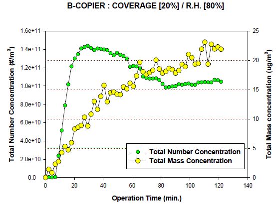 그림 129. B 복사기의 고습도시에서의 COVERAGE 변화에 따른 복사기 작동시간별 입자 수농도 및 질량농도 특성 비교