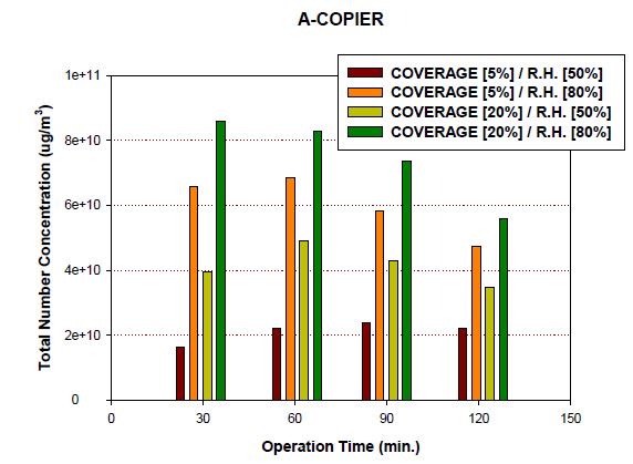 그림 134. A 복사기의 상대 습도 및 COVERAGE 변화에 따른 복사기 작동시간별 입자 수농도 특성 비교