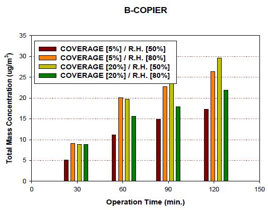 그림 136. B 복사기의 상대 습도 및 COVERAGE 변화에 따른 복사기 작동시간별 입자 수농도 특성 비교