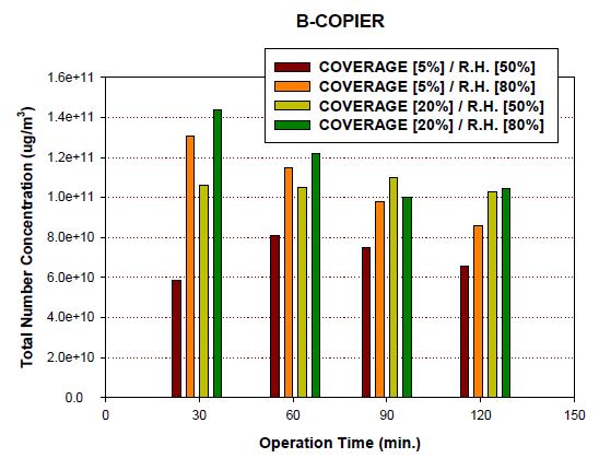 그림 137. B 복사기의 상대 습도 및 COVERAGE 변화에 따른 복사기 작동시간별 입자 질량농도 특성 비교