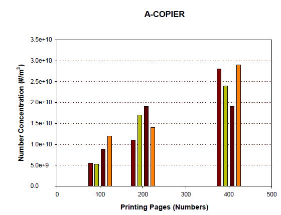 그림 142. 5% COVERAGE 조건에서 인쇄 매수 변화에 따른 입자발생 수농도 비교
