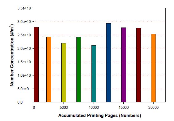 그림 144. 5% COVERAGE 400매 인쇄 조건에서 전체 사용시간별 변화에 따른 입자발생 수농도 비교