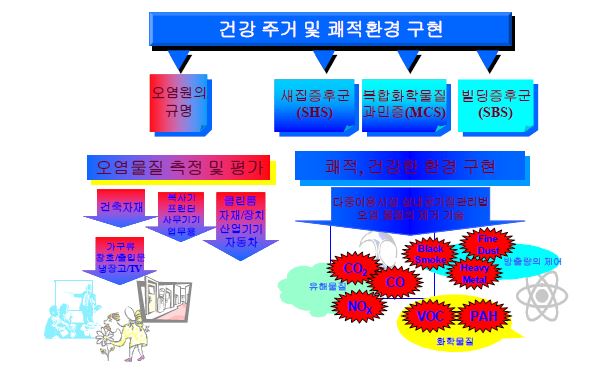 그림 1. 실내 오염원과 오염물질