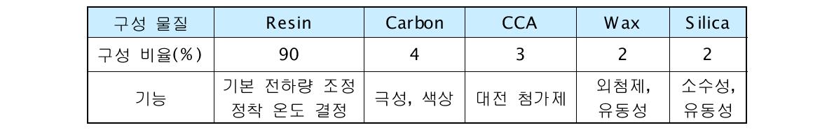 토너의 주요 구성 성분 (1성분 비자성 토너의 예)