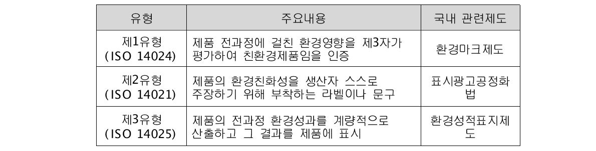 ISO 환경 라벨링 분류