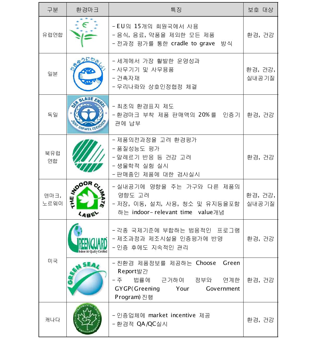 주요 선진국의 제품 환경 표시 제도