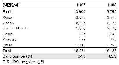 세계 복사기 시장 현황