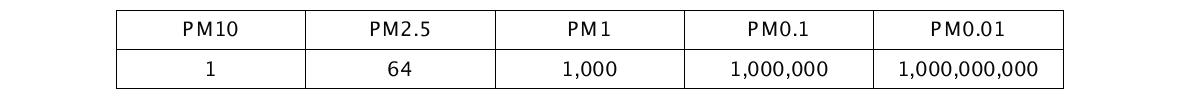 같은 질량인 경우 각 Size 별 Particle 개수 비교