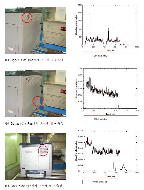 그림 12. 프린터 각각 위치에서 출력시 배출되는 초미세입자 수 농도 측정
