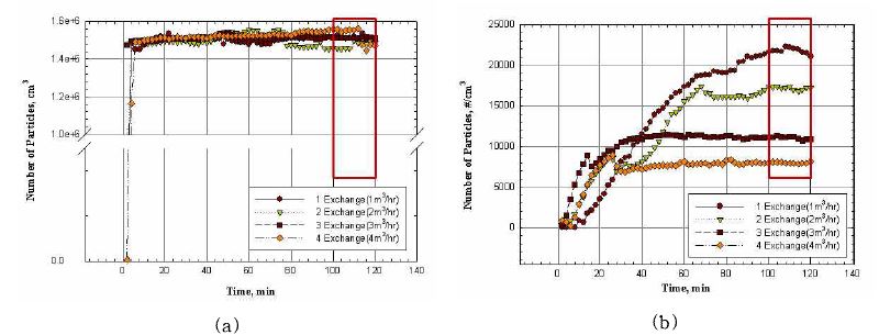 그림 22. 1m3 Test Chamber의 1m3/hr순환에 따른 초미세 입자 수 농도 측정