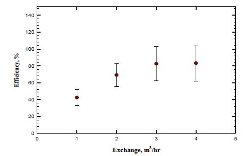 그림 24. 배출되는 초미세 입자 수 농도 평균 및 편차