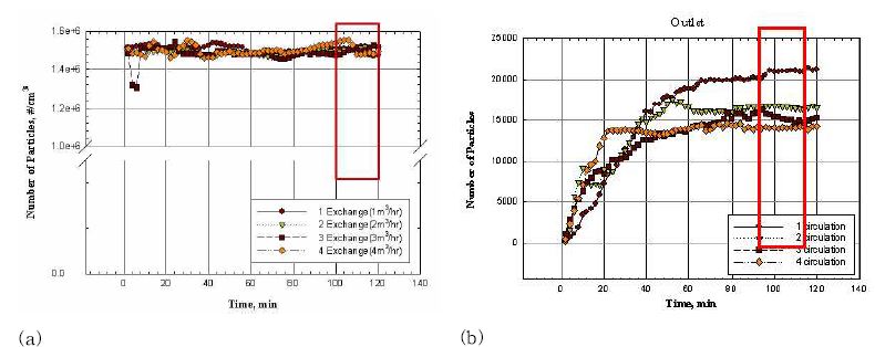 그림 30. 다공판(Mixer) 3개 설치된 1m3 실험 챔버(Test Chamber)의 1m3/h순환에 따른 초 미세 입자 수 농도 측정