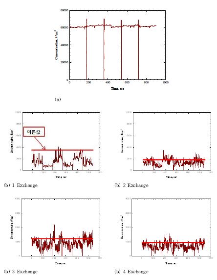 그림 38. 1m3 실험 챔버의 1m3/hr순환에 따른 초미세 입자 수 농도 측정