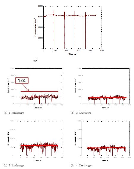 그림 40. 1m3 실험 챔버의 1m3/hr순환에 따른 초미세 입자 수 농도 측정