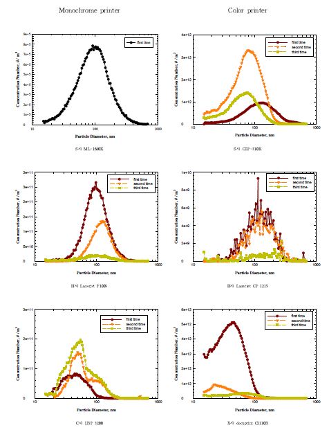 그림 46. 100매 인쇄 동안 측정한 SMPS 누적 수 농도