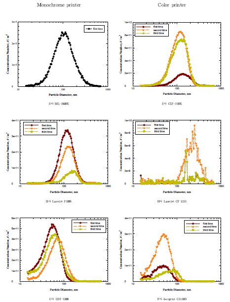 그림 49. 인쇄 후 세번째 1시간 동안 측정한 SMPS 누적 수 농도