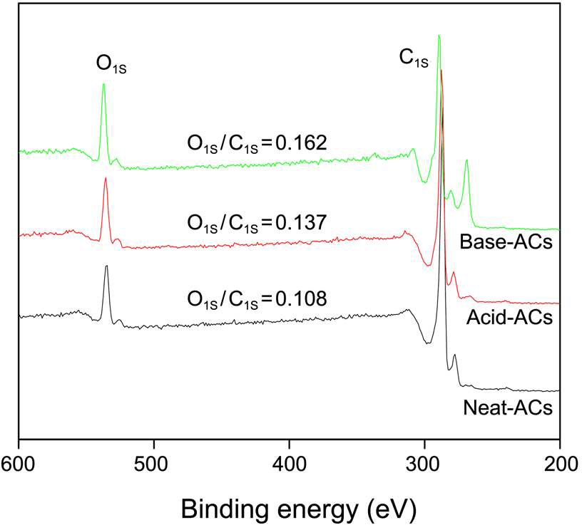 그림 54. 활성탄소 및 산성용액, 염기성용액으로 표면처리한 활성탄소의 XPS 스펙트럼