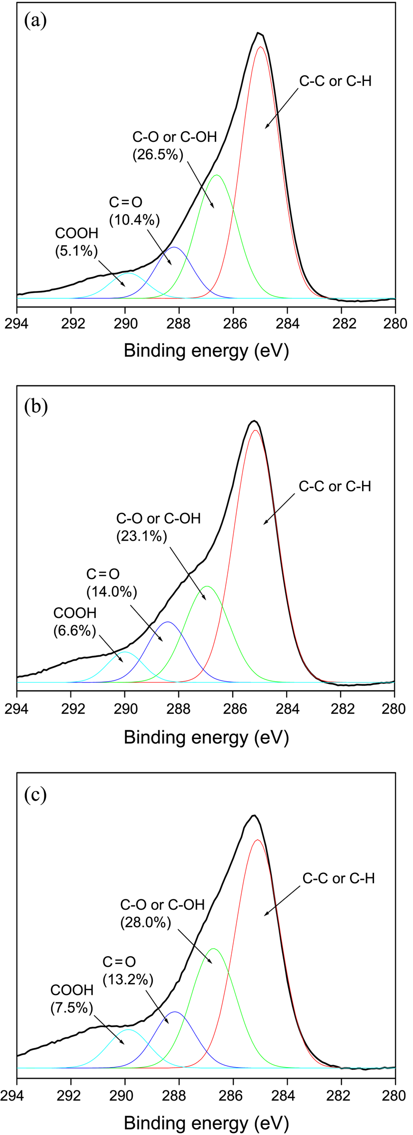 그림 56. 활성탄소 및 산성용액, 염기성용액으로 표면처리한 활성탄소의 고분해능 C1s 스펙트럼