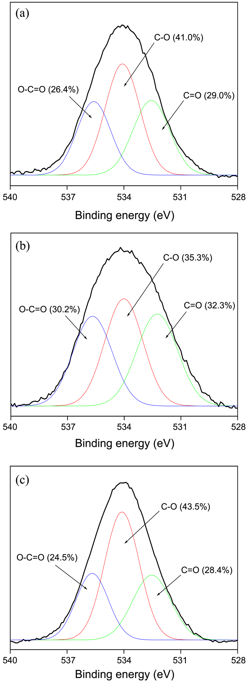 그림 57. 활성탄소 및 산성용액, 염기성용액으로 표면처리한 활성탄소의 고분해능 O1s 스펙트럼