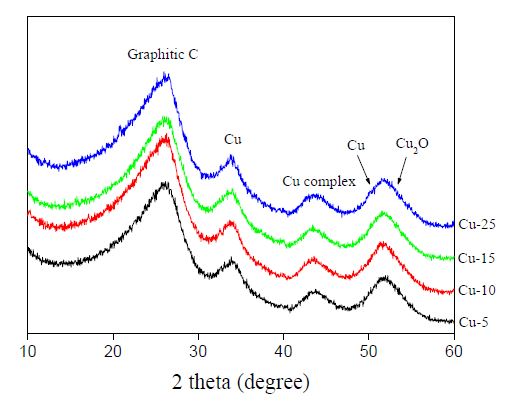 그림 66. 산화구리 표면처리된 활성탄소의 XRD 스펙트럼
