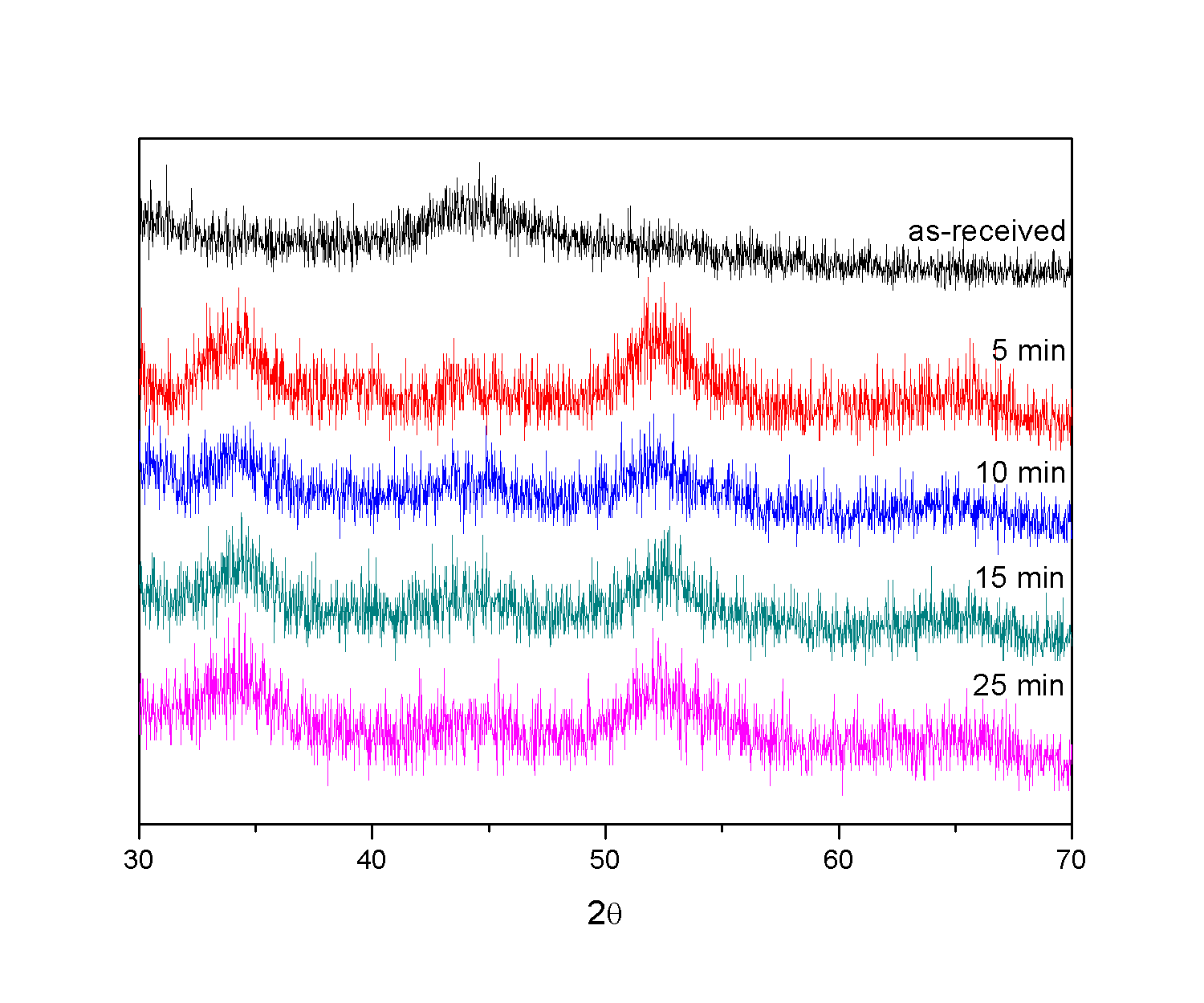 그림 68. 활성탄소 및 산화구리 표면처리한 활성탄소의 수은 흡착율 분석 후의 XRD 스펙트럼