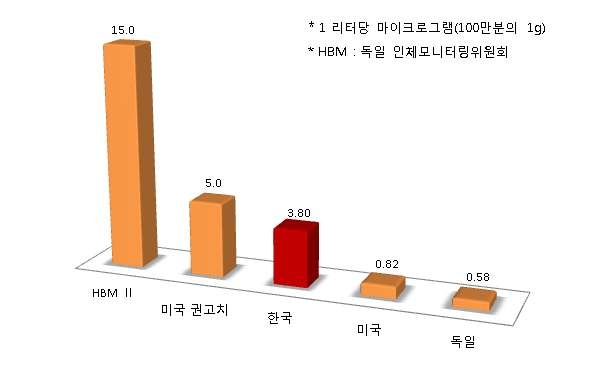 그림 2. 한국인 혈중 수은농도
