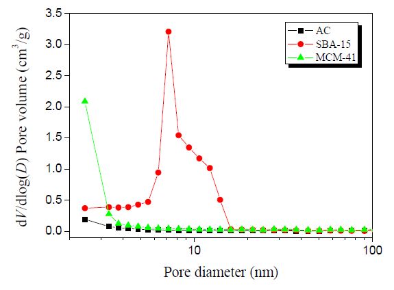 그림 80. 활성탄소 및 MCM-41, SBA-15의 중기공 분석결과