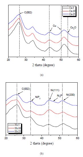 그림 84. 금속 표면처리한 활성탄소의 XRD 스펙트럼