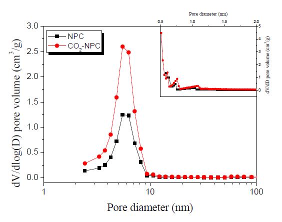 그림 91. Nanoporous carbon과 이산화탄소를 이용하여 활성화한 nanoporous carbon의 기공분율