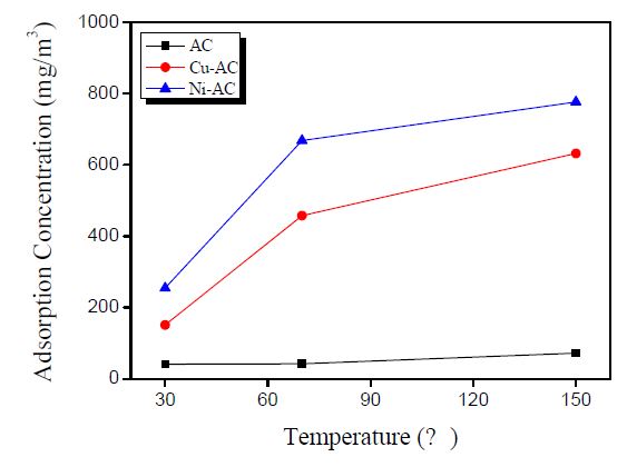 그림 101. 활성탄소와 금속도금 표면처리한 활성탄소의 온도별 기상수은 제거능.