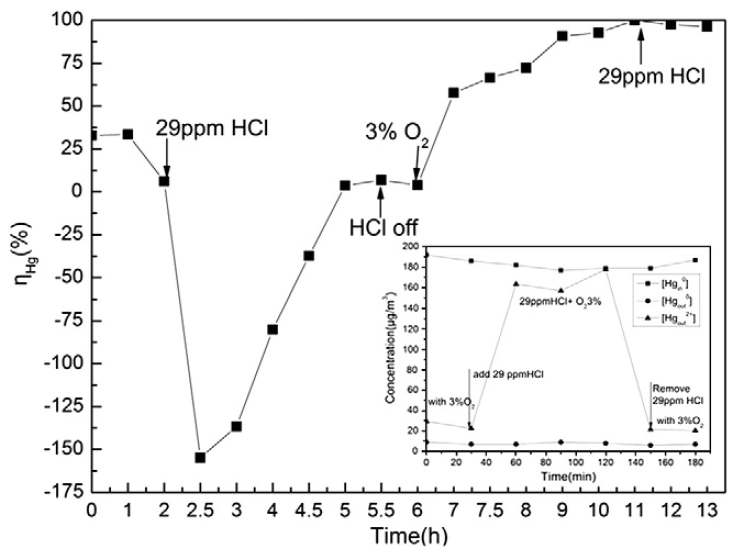 그림 16. 산소와 염소가스 유무에 따른 Co/TiO2 촉매의 기상수은 제거 효율